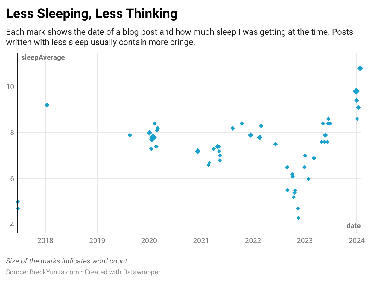 blog-posts-sorted-by-sleep